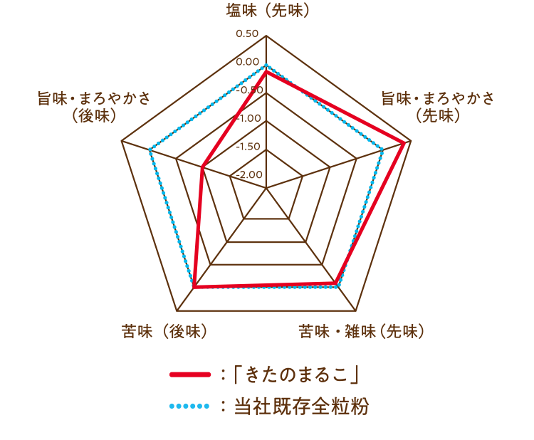 味覚センサーによる、基本的な味覚の数値化図